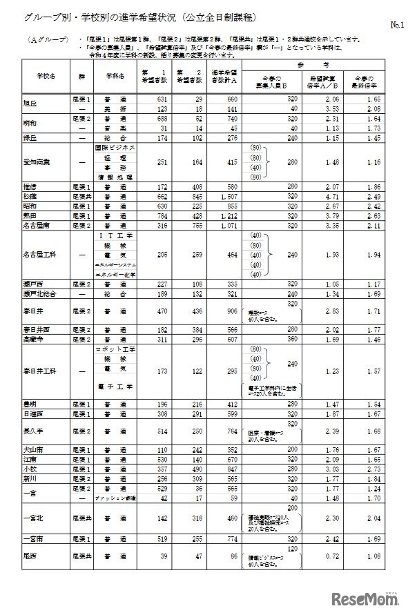 グループ別・学校別の進学希望状況（公立全日制課程、Aグループ）