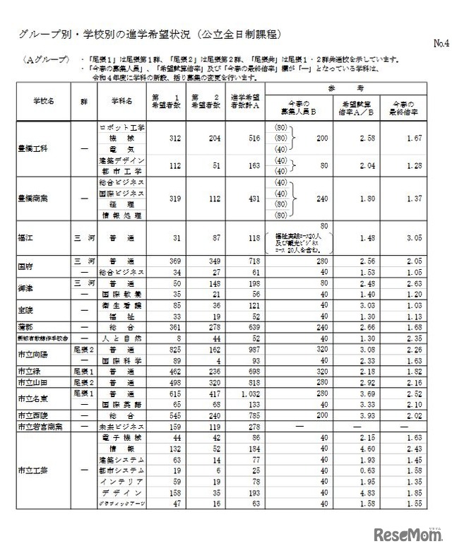 グループ別・学校別の進学希望状況（公立全日制課程、Aグループ）