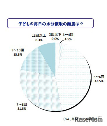 子どもの毎日の水分摂取の頻度は