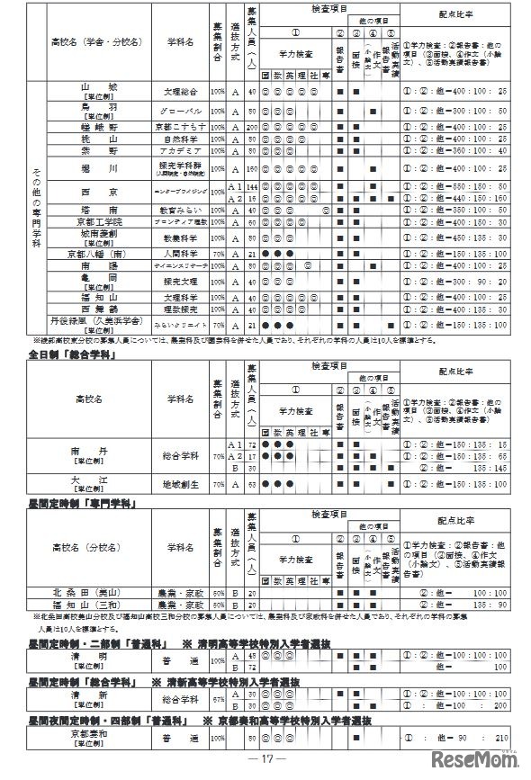 前期選抜等の検査項目と配点比率