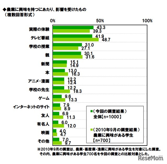 農業に興味を持つにあたり、影響を受けたもの