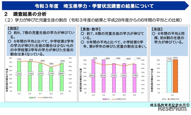 令和3年度 埼玉県学力・学習状況調査【調査結果の分析（教科に関する調査）】