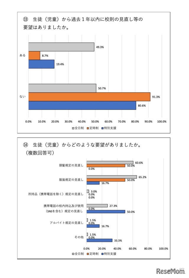 生徒（児童）から過去1年以内に校則の見直し等の要望はあったか、他