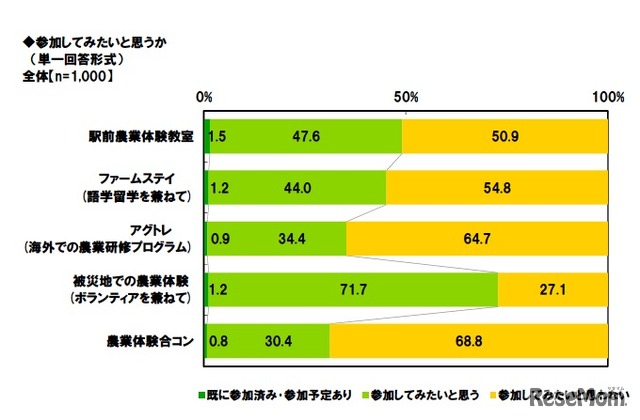 農業体験に参加してみたいと思うか