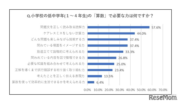 小学校の低中学年（1～4年生）の「算数」で必要な力は何か（東京大学新聞社・2021年9月小学生時代の校外学習に関するアンケートより）