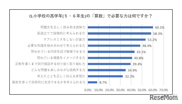 小学校の高学年（5・6年生）の「算数」で必要な力は何か（東京大学新聞社・2021年9月小学生時代の校外学習に関するアンケートより）