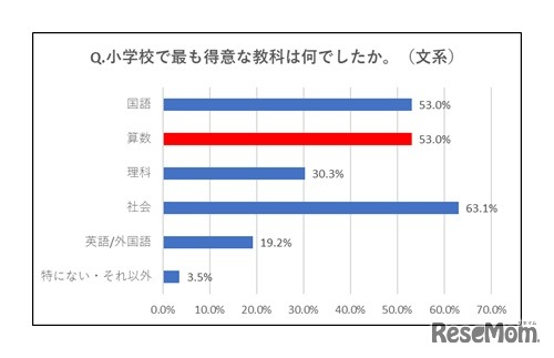 小学校でもっとも得意な教科は何だったか【文系】（東京大学新聞社・2021年9月小学生時代の校外学習に関するアンケートより）