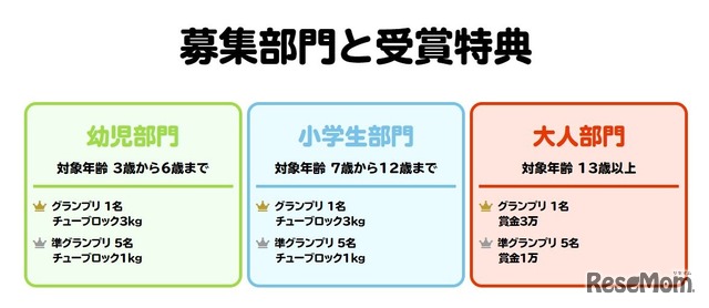 募集部門と受賞特典