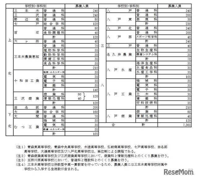 令和4年度青森県立高等学校（全日制）入学者募集人員