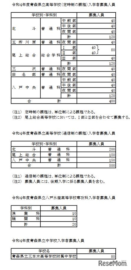 令和4年度青森県立高等学校（定時制、通信制、専攻科）、県立中学校の入学者募集人員