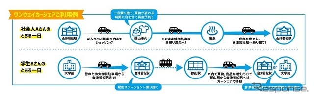 乗り捨てカーシェアリングサービス