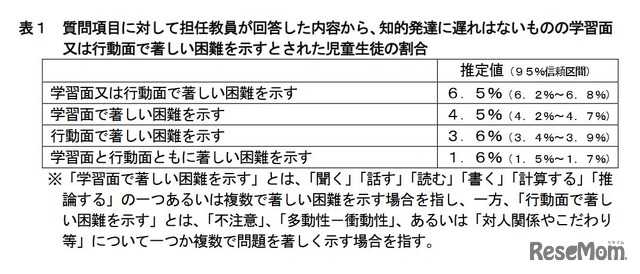 2012年に文部科学省が実施した調査結果（一部）