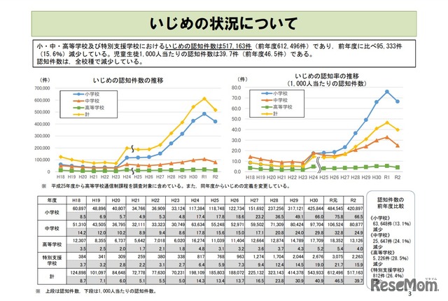 小・中・高校、特別支援学校におけるいじめの認知件数は、前年度比9万5,333件減の51万7,163件。2014年度以降認知件数の増加が続いていたが、2020年度は全校種で大幅に減少。小・中・高等学校から報告のあった自殺した児童生徒数は、前年度（2019年度）比98人増の415人で、調査開始以降最多となった（2021年10月13日文部科学省発表資料「令和2年度（2020年度）児童生徒の問題行動・不登校等生徒指導上の諸課題に関する調査」の結果より）