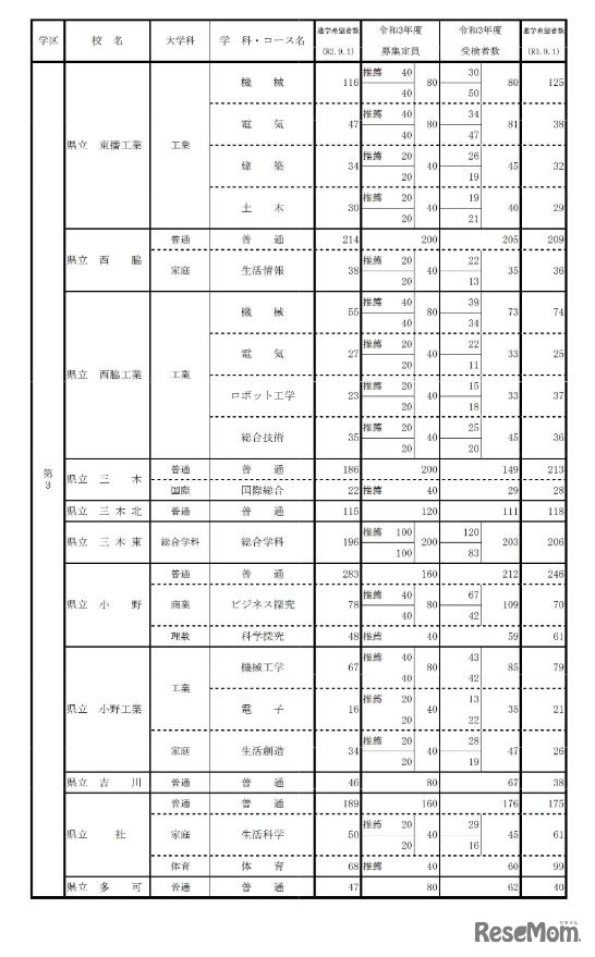 学校別・学科別状況（全日制・第3学区）