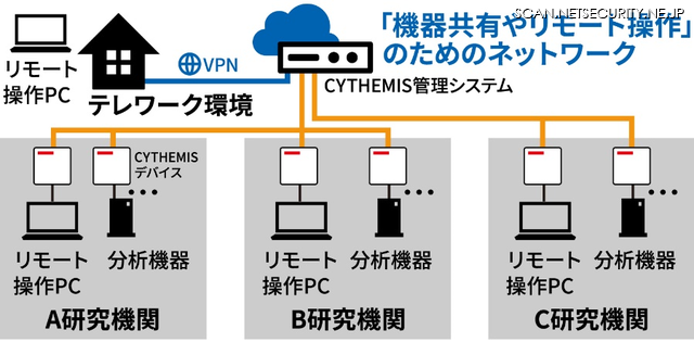 農工大で構築したCYTHEMISを活用したネットワーク