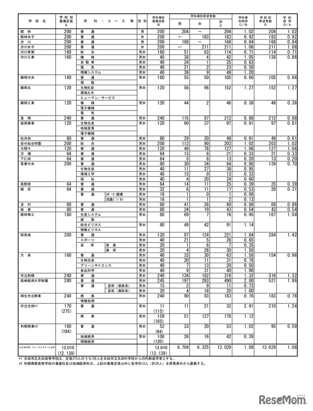 令和3年度中学校等卒業見込者進路希望調査結果（第1回）