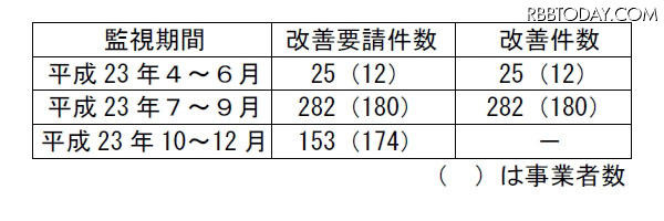 平成23年度インターネット監視結果