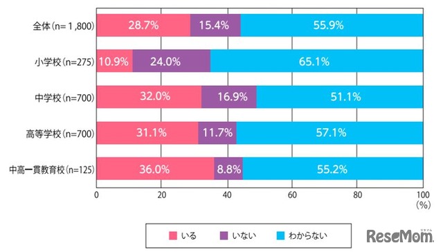 学校での「LGBTQ」生徒・児童の把握状況