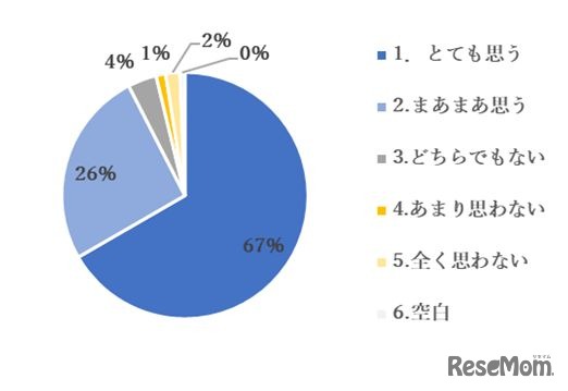 今回のようなプログラムがあれば、もっと放課後は楽しくなると思うか