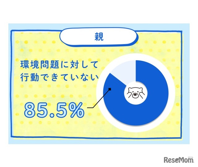 環境問題に対して行動できていない（親世代）