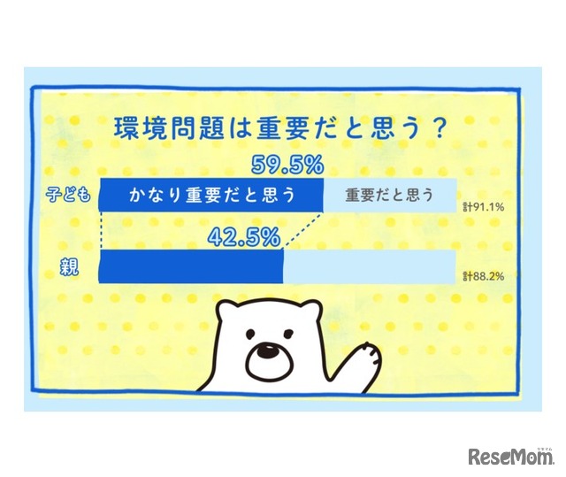 環境問題は重要だと思うか