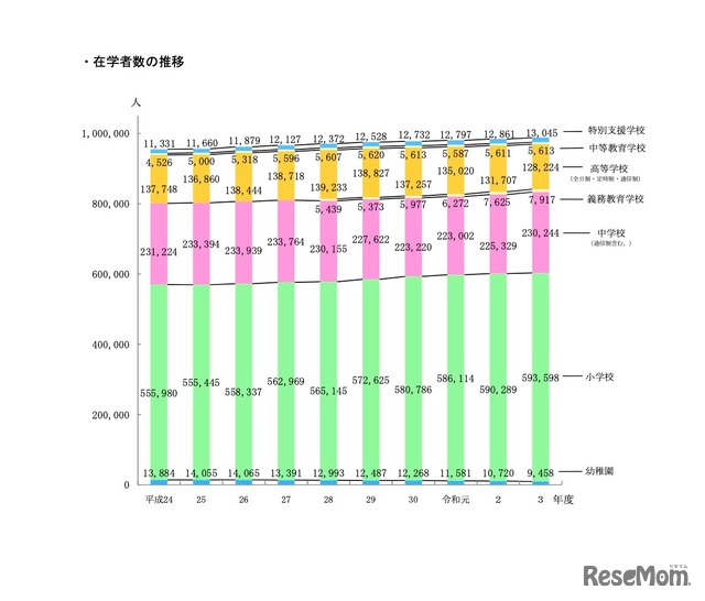 在学者数の推移