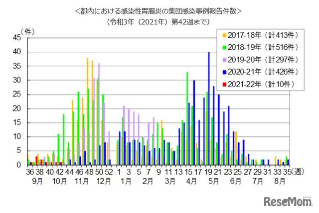 都内における感染性胃腸炎の集団感染事例報告件数