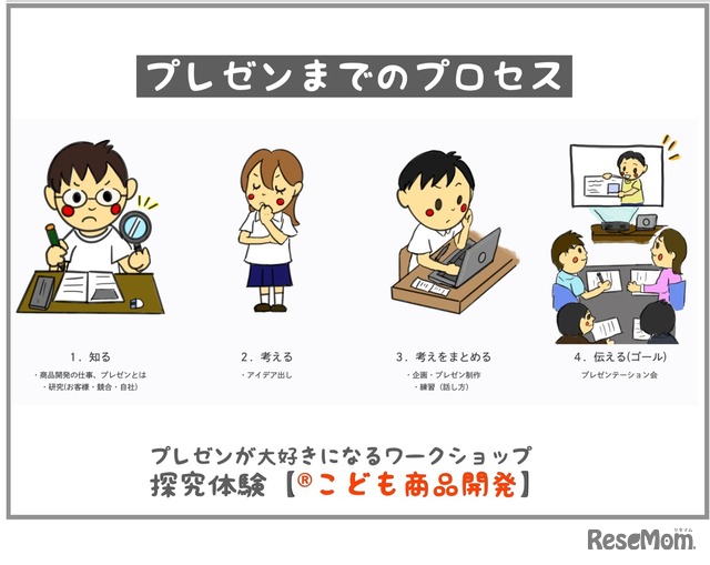 「子どもゆめ基金活動」「こども商品開発」体験