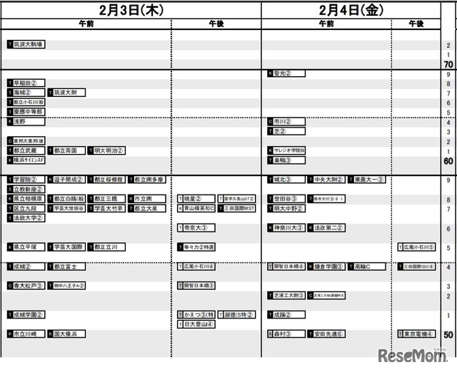 日能研「予想R4偏差値一覧」首都圏10月14日版・男子2月3日・4日