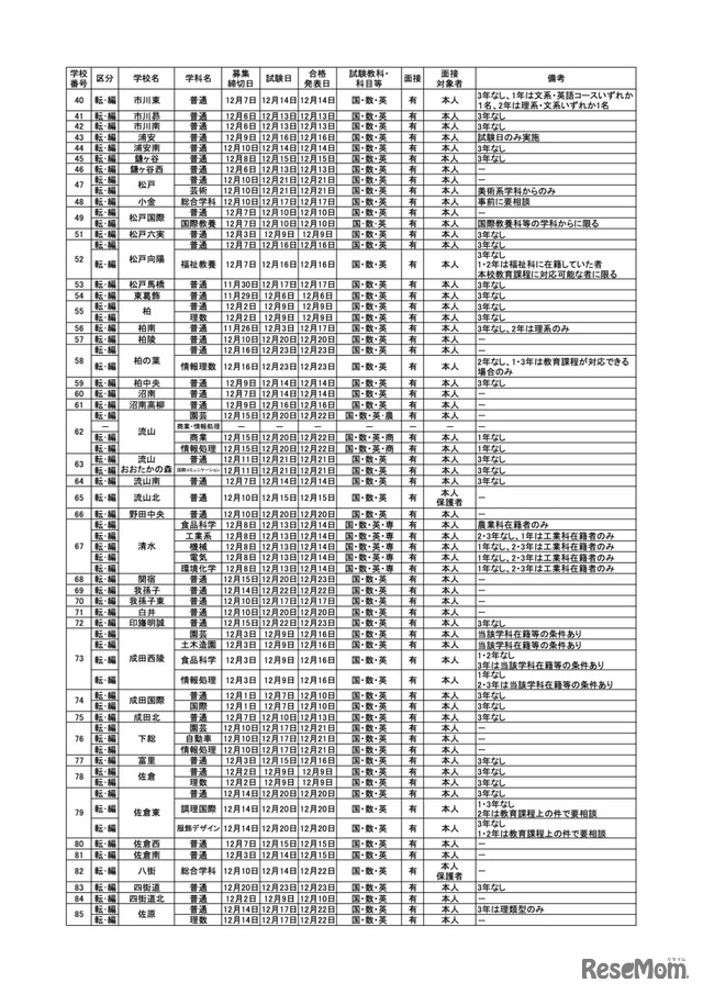 令和3年度第2学期末および第3学期始め（冬季休業およびその前後）における県立高等学校および県立中学校の転・編入学試験の実施予定一覧