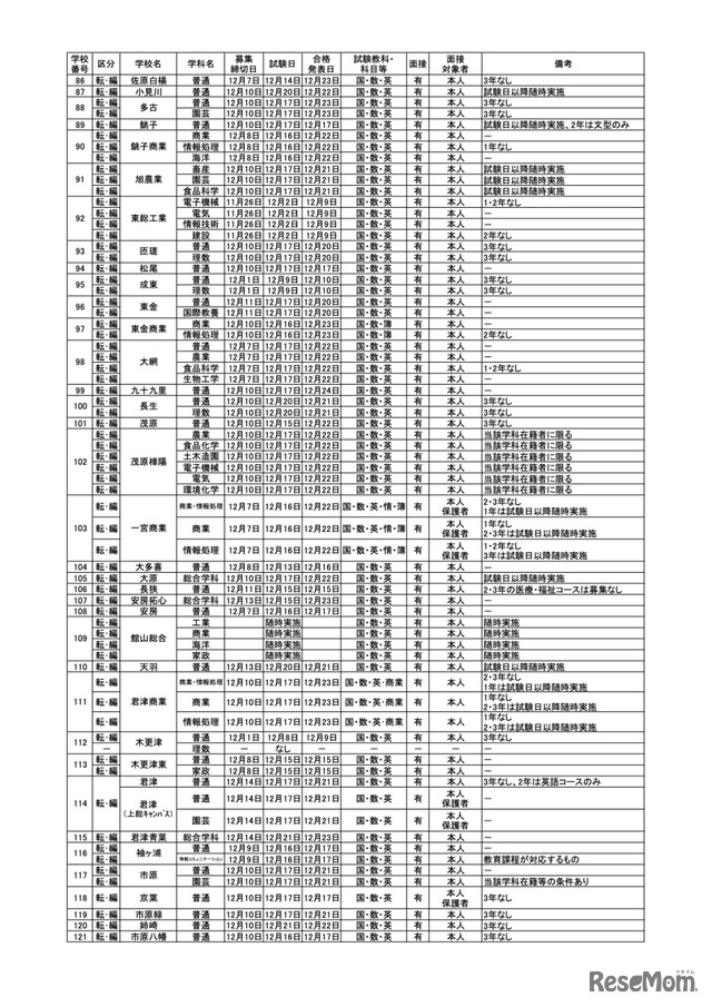 令和3年度第2学期末および第3学期始め（冬季休業およびその前後）における県立高等学校および県立中学校の転・編入学試験の実施予定一覧