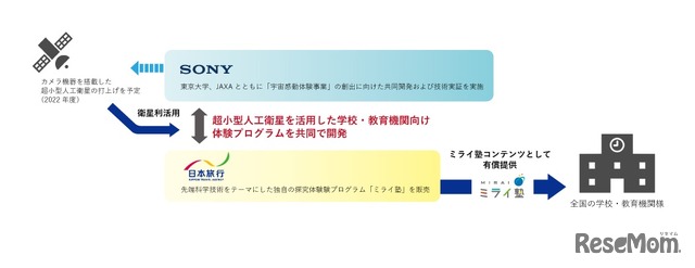 ソニーと日本旅行が想定する事業モデル