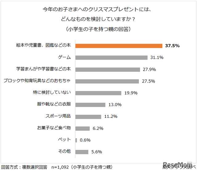 楽天ブックス調べ