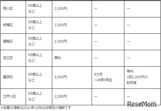 東京23区インフルエンザ予防接種における公費負担の実施状況3
