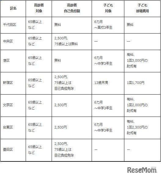東京23区インフルエンザ予防接種における公費負担の実施状況1