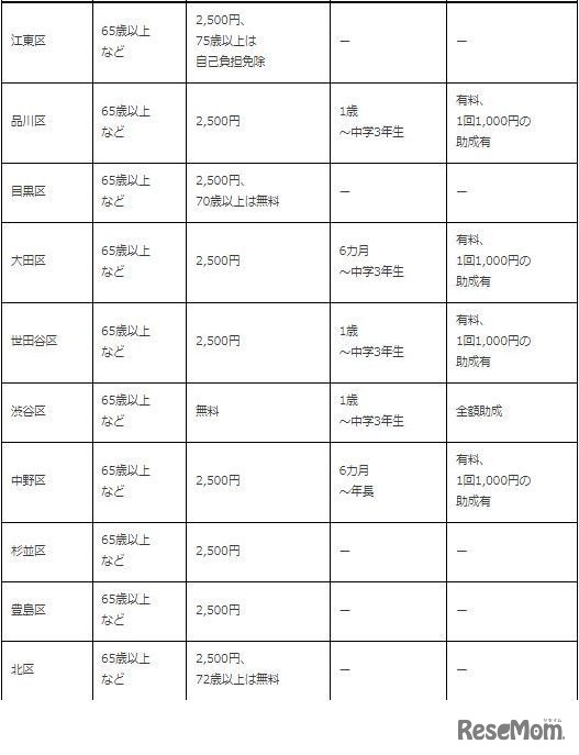 東京23区インフルエンザ予防接種における公費負担の実施状況2