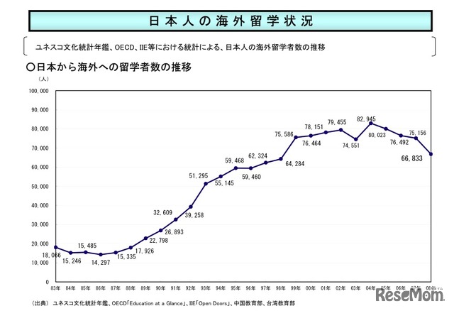 日本人の海外留学状況（2008年度統計）