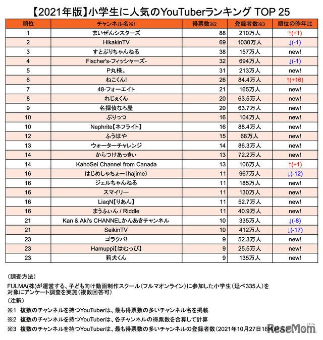 小学生に人気のYouTuberランキングTOP25