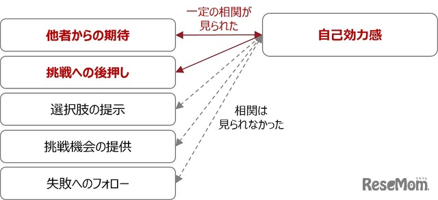 「他者の関わり度合い」と「自己効力感」との関係