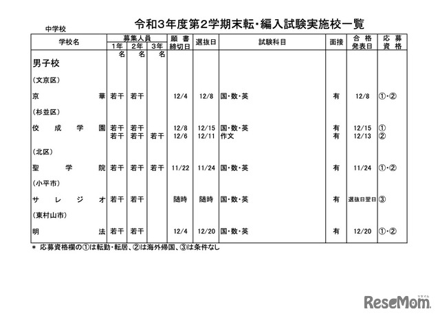 都内私立中学校　令和3年度第2学期末転・編入試験実施校一覧【男子校】