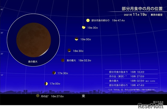 部分月食中の月の位置（2021年11月19日 東京の星空）　(c) 国立天文台
