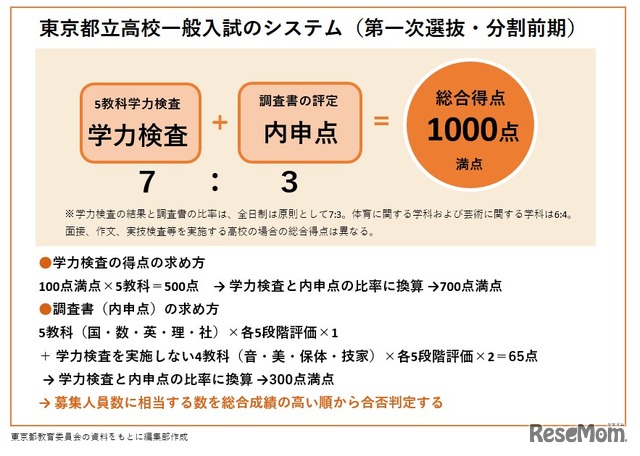 東京都立高校一般入試のシステム（第一次選抜・分割前期）