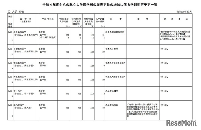 2022年度からの私立大学医学部の収容定員の増加に係る学則変更予定一覧（2021年10月）