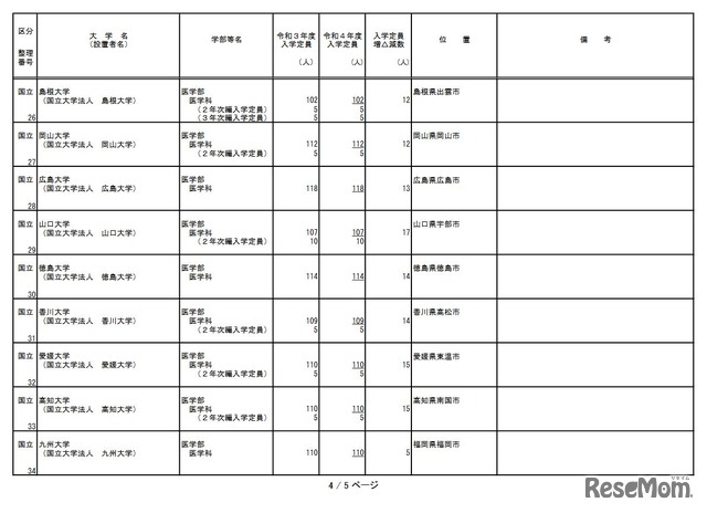 2022年度からの国立大学医学部の収容定員の増加に係る設置計画一覧（2021年10月）