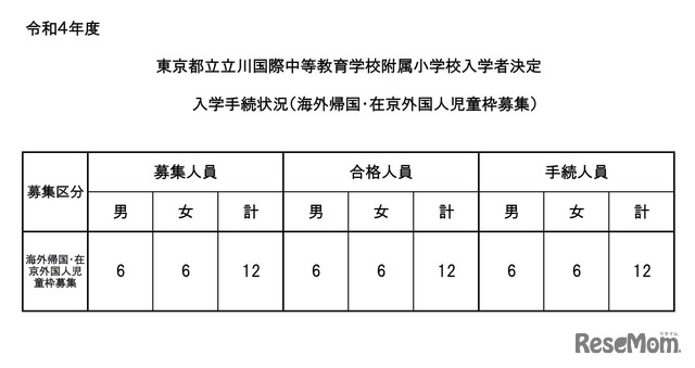 入学手続状況（海外帰国・在京外国人児童枠募集）