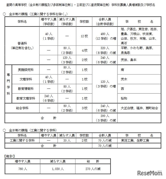 昼間の高等学校 学科別募集人員増減数および学校名