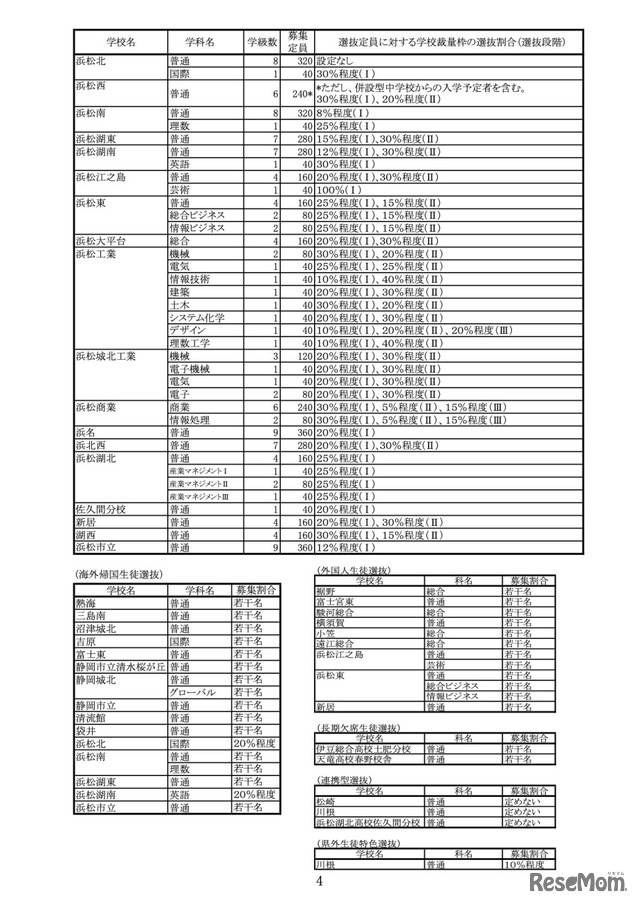 令和4年度　静岡県公立高等学校生徒募集計画及および選抜定員に対する学校裁量枠の選抜割合（選抜段階）一覧【全日制の課程】