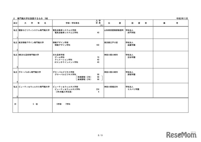 令和5年度開設予定大学等認可申請一覧【専門職大学を設置するもの5校】