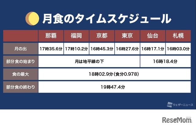 月食のタイムスケジュール（代表地点の月の出時刻と月食の時刻）