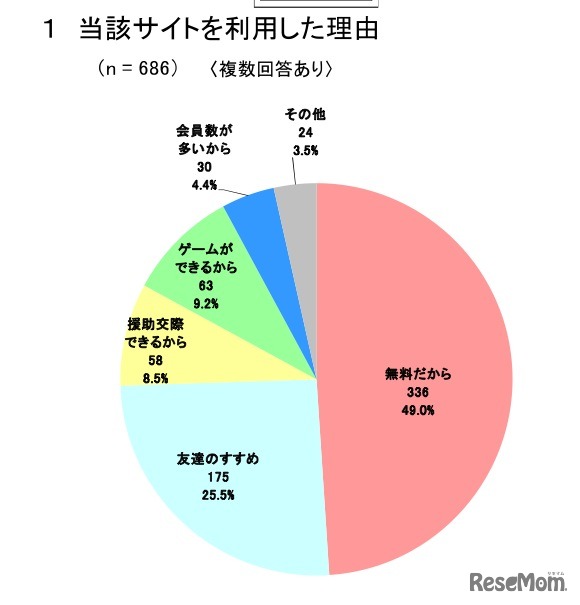 被害児童：当該サイトを利用した理由